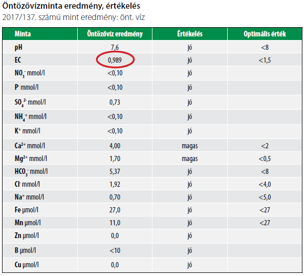 Öntözővízminta eredmény, értékelés