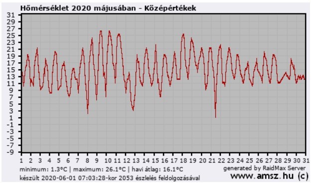 Míg május elején a meleg, addig hó végén a hideg dominált
